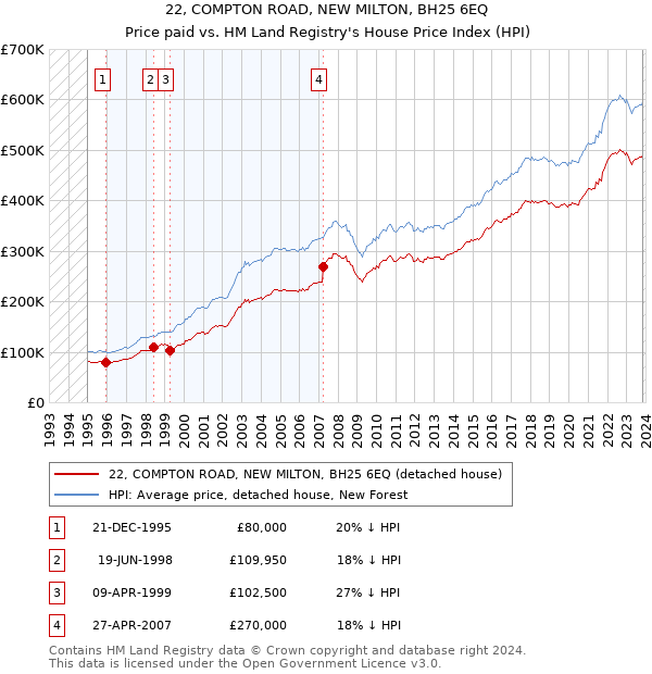 22, COMPTON ROAD, NEW MILTON, BH25 6EQ: Price paid vs HM Land Registry's House Price Index