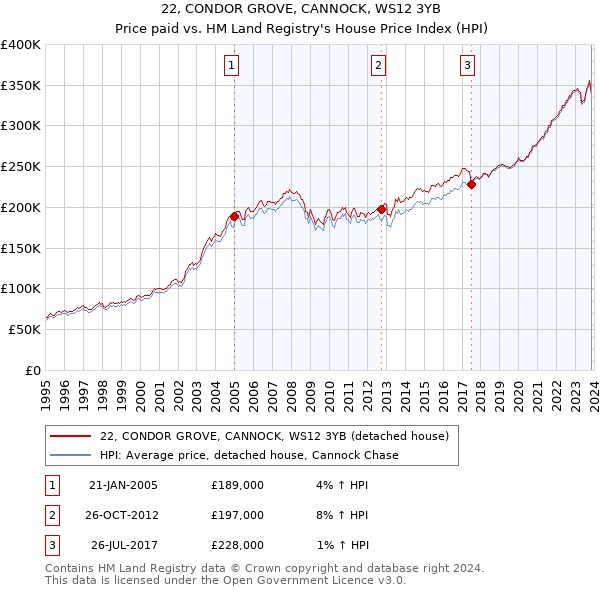 22, CONDOR GROVE, CANNOCK, WS12 3YB: Price paid vs HM Land Registry's House Price Index