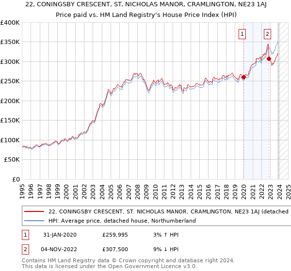 22, CONINGSBY CRESCENT, ST. NICHOLAS MANOR, CRAMLINGTON, NE23 1AJ: Price paid vs HM Land Registry's House Price Index