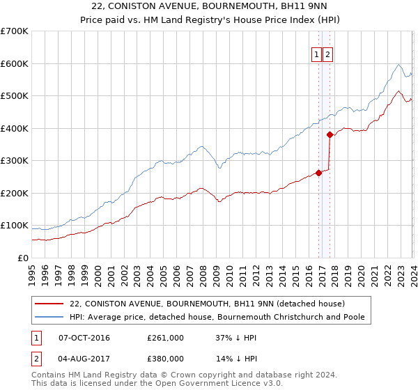 22, CONISTON AVENUE, BOURNEMOUTH, BH11 9NN: Price paid vs HM Land Registry's House Price Index