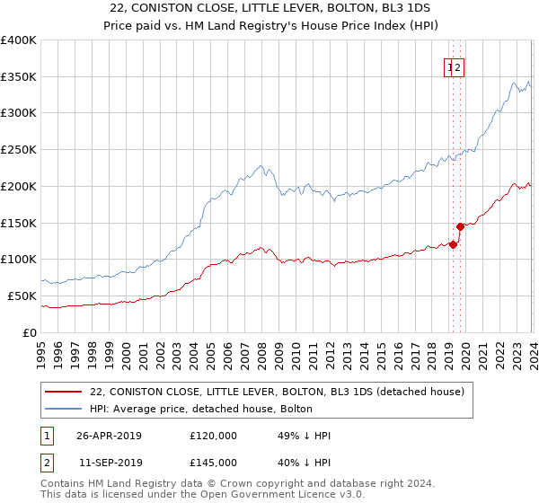 22, CONISTON CLOSE, LITTLE LEVER, BOLTON, BL3 1DS: Price paid vs HM Land Registry's House Price Index