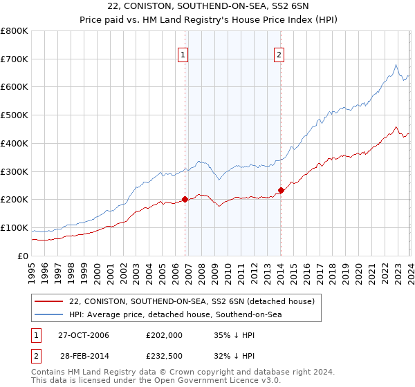 22, CONISTON, SOUTHEND-ON-SEA, SS2 6SN: Price paid vs HM Land Registry's House Price Index