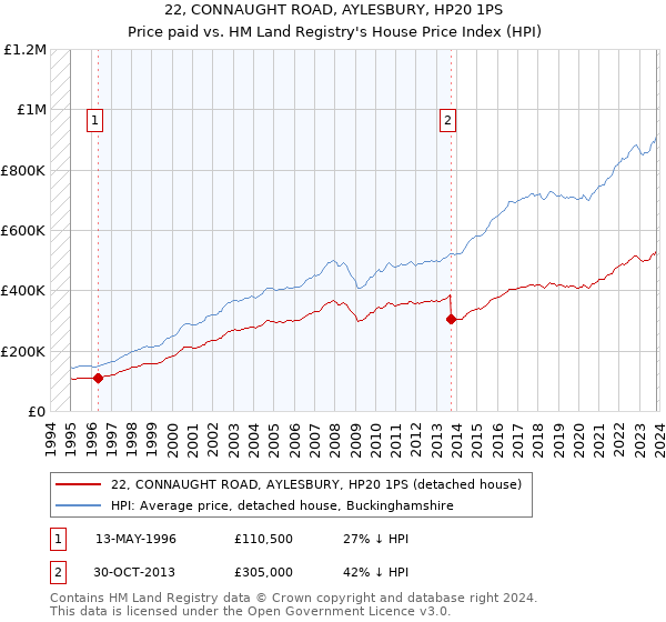 22, CONNAUGHT ROAD, AYLESBURY, HP20 1PS: Price paid vs HM Land Registry's House Price Index