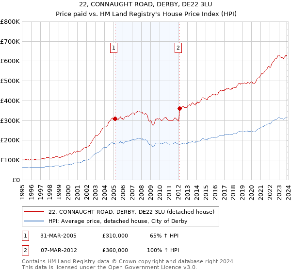 22, CONNAUGHT ROAD, DERBY, DE22 3LU: Price paid vs HM Land Registry's House Price Index
