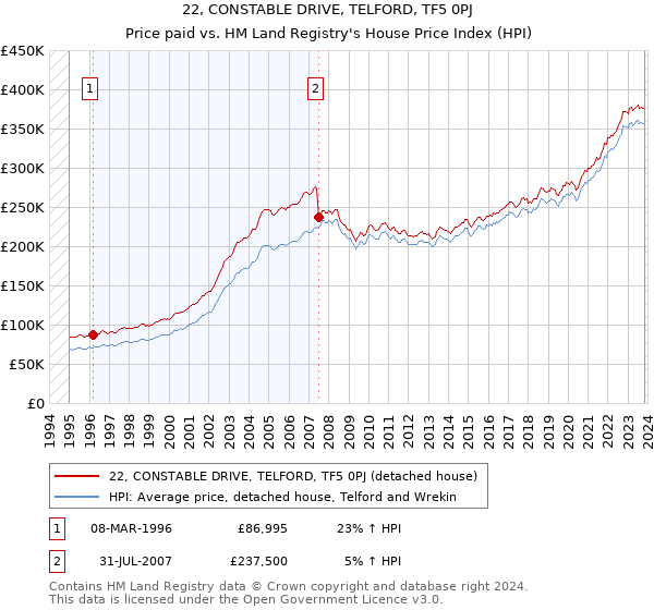22, CONSTABLE DRIVE, TELFORD, TF5 0PJ: Price paid vs HM Land Registry's House Price Index