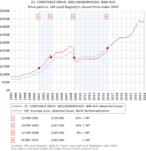 22, CONSTABLE DRIVE, WELLINGBOROUGH, NN8 4UX: Price paid vs HM Land Registry's House Price Index