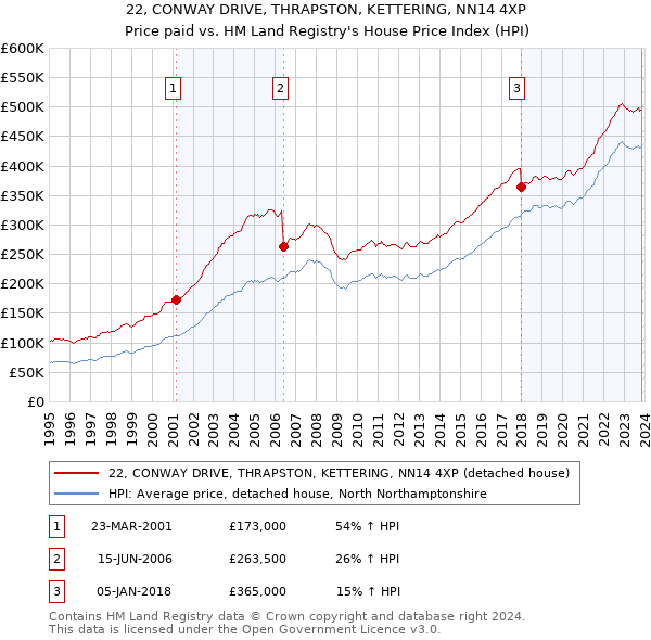 22, CONWAY DRIVE, THRAPSTON, KETTERING, NN14 4XP: Price paid vs HM Land Registry's House Price Index