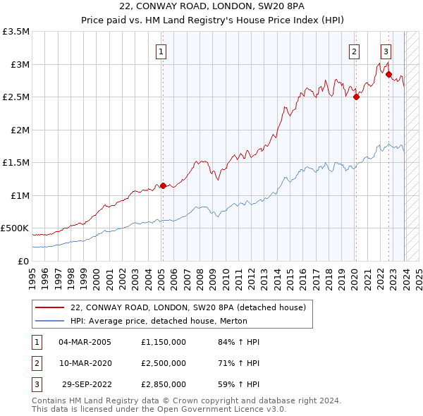 22, CONWAY ROAD, LONDON, SW20 8PA: Price paid vs HM Land Registry's House Price Index