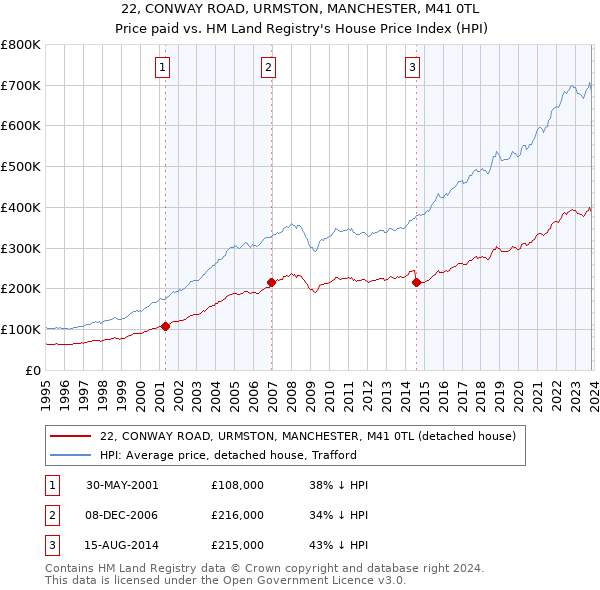 22, CONWAY ROAD, URMSTON, MANCHESTER, M41 0TL: Price paid vs HM Land Registry's House Price Index
