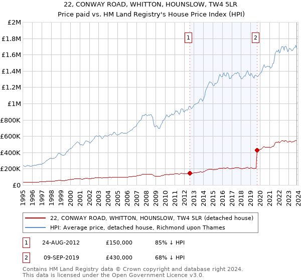 22, CONWAY ROAD, WHITTON, HOUNSLOW, TW4 5LR: Price paid vs HM Land Registry's House Price Index