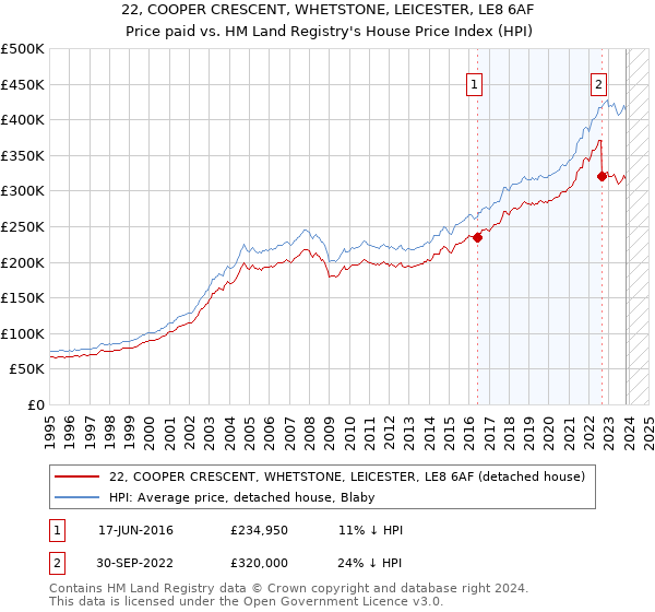 22, COOPER CRESCENT, WHETSTONE, LEICESTER, LE8 6AF: Price paid vs HM Land Registry's House Price Index