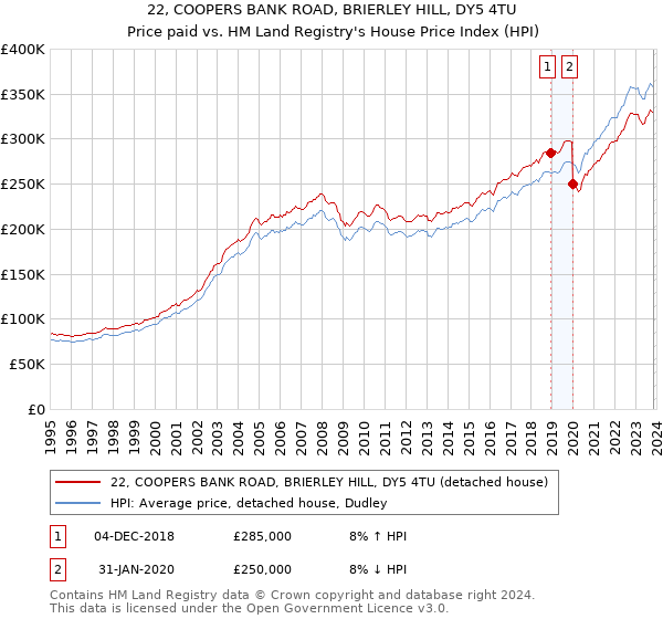 22, COOPERS BANK ROAD, BRIERLEY HILL, DY5 4TU: Price paid vs HM Land Registry's House Price Index