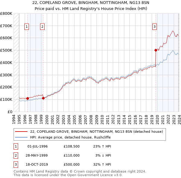 22, COPELAND GROVE, BINGHAM, NOTTINGHAM, NG13 8SN: Price paid vs HM Land Registry's House Price Index