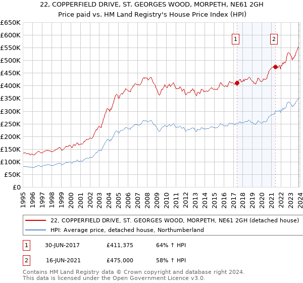 22, COPPERFIELD DRIVE, ST. GEORGES WOOD, MORPETH, NE61 2GH: Price paid vs HM Land Registry's House Price Index