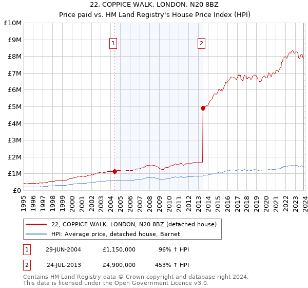 22, COPPICE WALK, LONDON, N20 8BZ: Price paid vs HM Land Registry's House Price Index