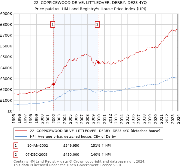 22, COPPICEWOOD DRIVE, LITTLEOVER, DERBY, DE23 4YQ: Price paid vs HM Land Registry's House Price Index