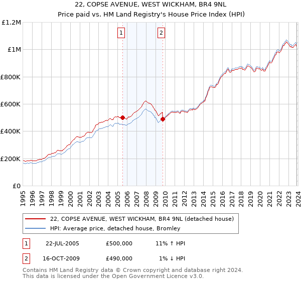 22, COPSE AVENUE, WEST WICKHAM, BR4 9NL: Price paid vs HM Land Registry's House Price Index