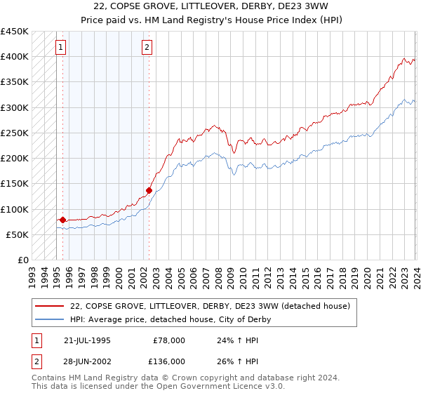 22, COPSE GROVE, LITTLEOVER, DERBY, DE23 3WW: Price paid vs HM Land Registry's House Price Index