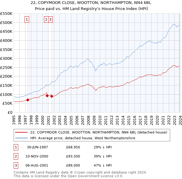22, COPYMOOR CLOSE, WOOTTON, NORTHAMPTON, NN4 6BL: Price paid vs HM Land Registry's House Price Index