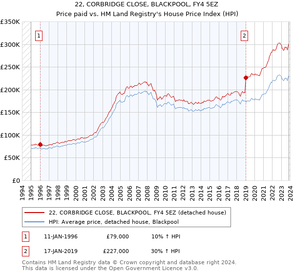 22, CORBRIDGE CLOSE, BLACKPOOL, FY4 5EZ: Price paid vs HM Land Registry's House Price Index