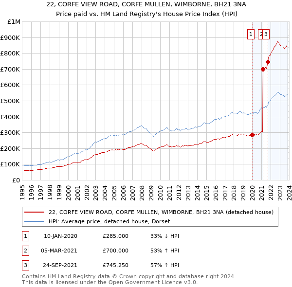 22, CORFE VIEW ROAD, CORFE MULLEN, WIMBORNE, BH21 3NA: Price paid vs HM Land Registry's House Price Index