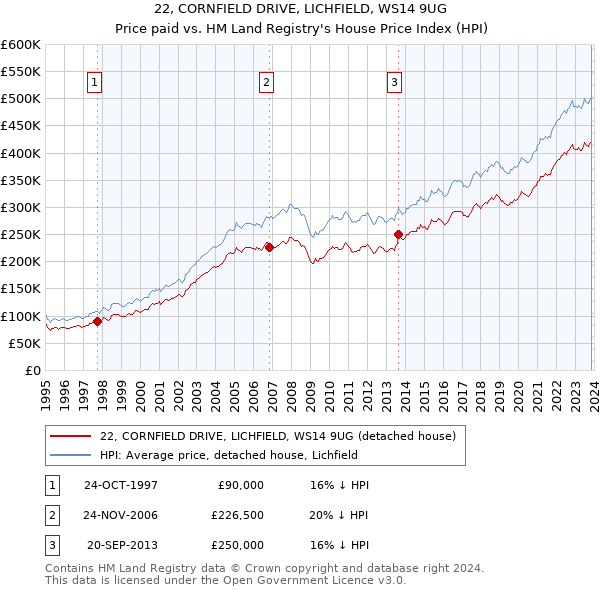 22, CORNFIELD DRIVE, LICHFIELD, WS14 9UG: Price paid vs HM Land Registry's House Price Index