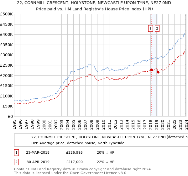 22, CORNMILL CRESCENT, HOLYSTONE, NEWCASTLE UPON TYNE, NE27 0ND: Price paid vs HM Land Registry's House Price Index
