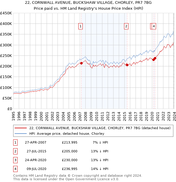 22, CORNWALL AVENUE, BUCKSHAW VILLAGE, CHORLEY, PR7 7BG: Price paid vs HM Land Registry's House Price Index