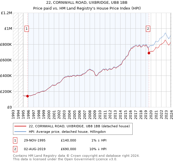 22, CORNWALL ROAD, UXBRIDGE, UB8 1BB: Price paid vs HM Land Registry's House Price Index