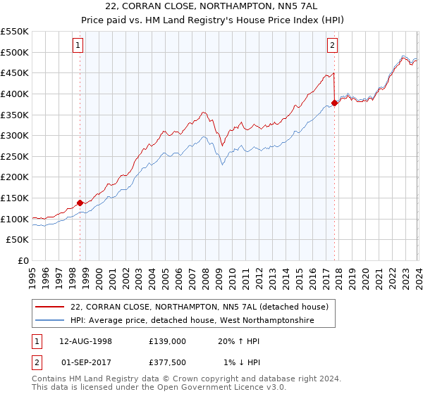 22, CORRAN CLOSE, NORTHAMPTON, NN5 7AL: Price paid vs HM Land Registry's House Price Index