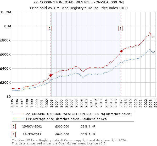22, COSSINGTON ROAD, WESTCLIFF-ON-SEA, SS0 7NJ: Price paid vs HM Land Registry's House Price Index