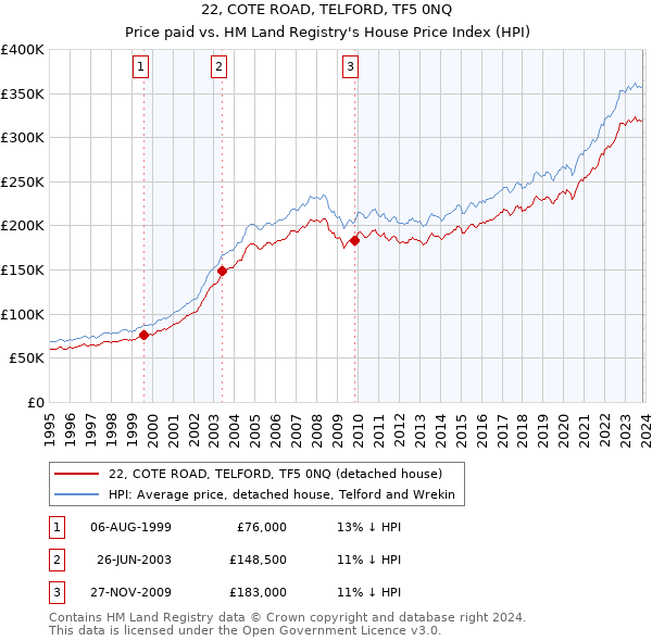22, COTE ROAD, TELFORD, TF5 0NQ: Price paid vs HM Land Registry's House Price Index