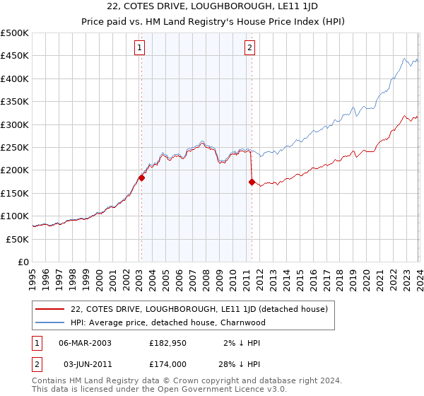 22, COTES DRIVE, LOUGHBOROUGH, LE11 1JD: Price paid vs HM Land Registry's House Price Index