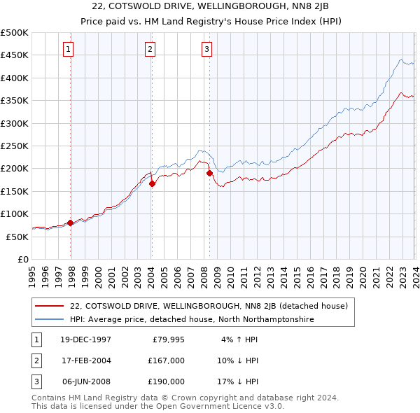 22, COTSWOLD DRIVE, WELLINGBOROUGH, NN8 2JB: Price paid vs HM Land Registry's House Price Index