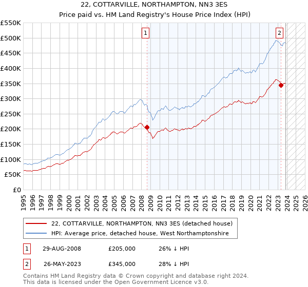 22, COTTARVILLE, NORTHAMPTON, NN3 3ES: Price paid vs HM Land Registry's House Price Index