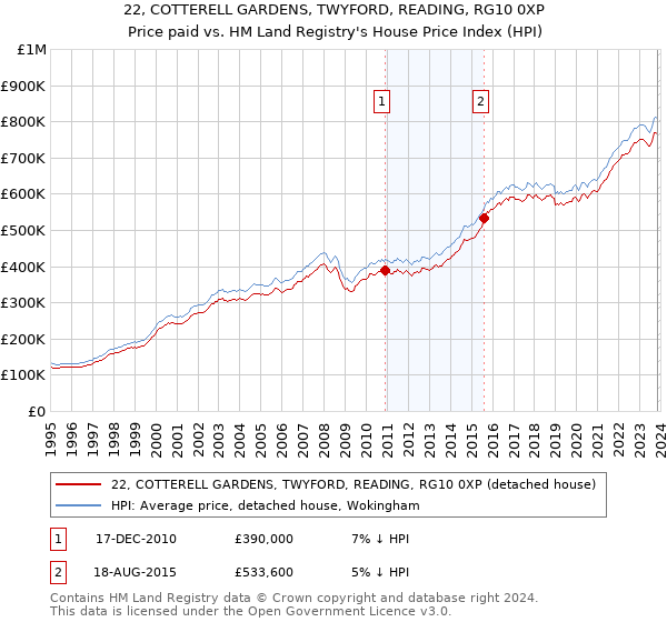 22, COTTERELL GARDENS, TWYFORD, READING, RG10 0XP: Price paid vs HM Land Registry's House Price Index