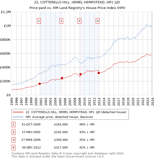 22, COTTERELLS HILL, HEMEL HEMPSTEAD, HP1 1JD: Price paid vs HM Land Registry's House Price Index
