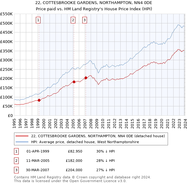22, COTTESBROOKE GARDENS, NORTHAMPTON, NN4 0DE: Price paid vs HM Land Registry's House Price Index
