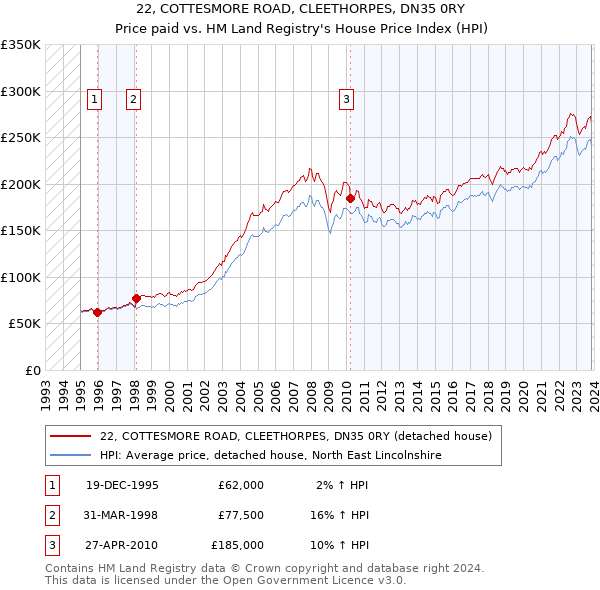 22, COTTESMORE ROAD, CLEETHORPES, DN35 0RY: Price paid vs HM Land Registry's House Price Index