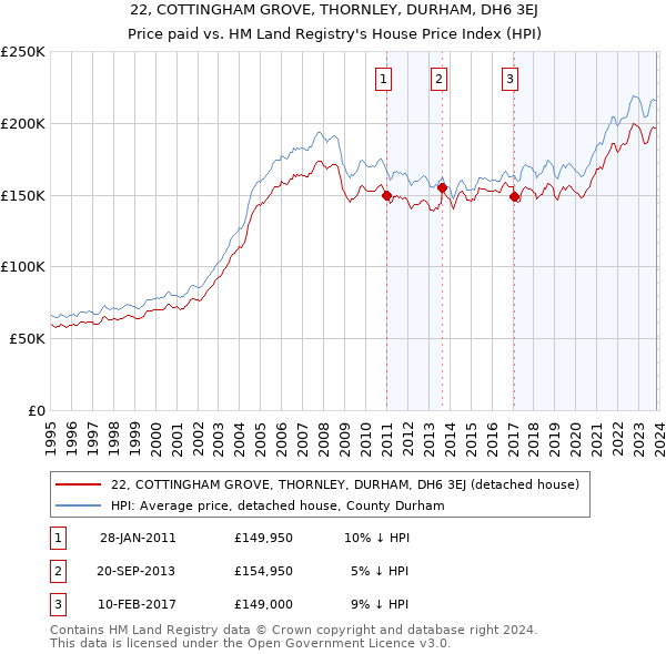 22, COTTINGHAM GROVE, THORNLEY, DURHAM, DH6 3EJ: Price paid vs HM Land Registry's House Price Index