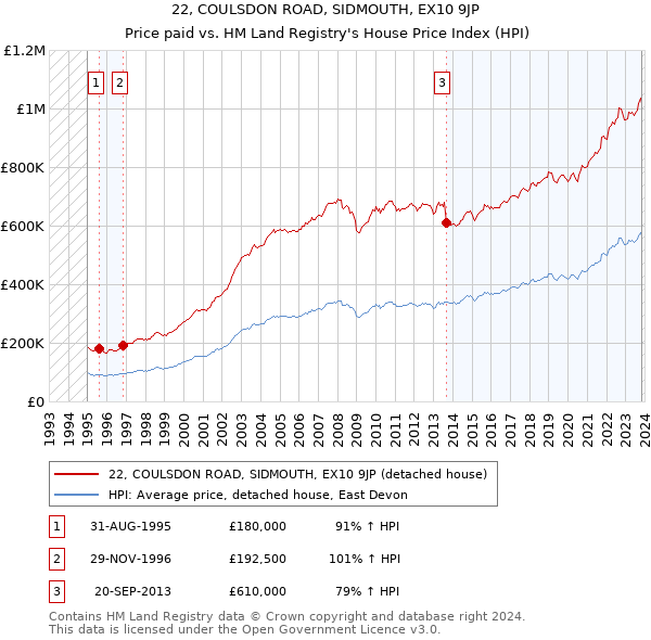 22, COULSDON ROAD, SIDMOUTH, EX10 9JP: Price paid vs HM Land Registry's House Price Index