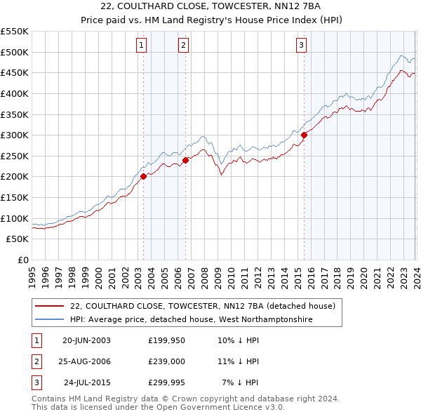 22, COULTHARD CLOSE, TOWCESTER, NN12 7BA: Price paid vs HM Land Registry's House Price Index