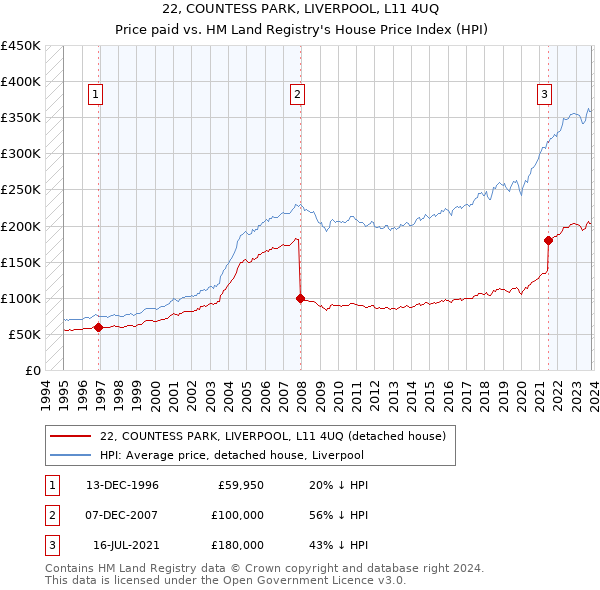 22, COUNTESS PARK, LIVERPOOL, L11 4UQ: Price paid vs HM Land Registry's House Price Index