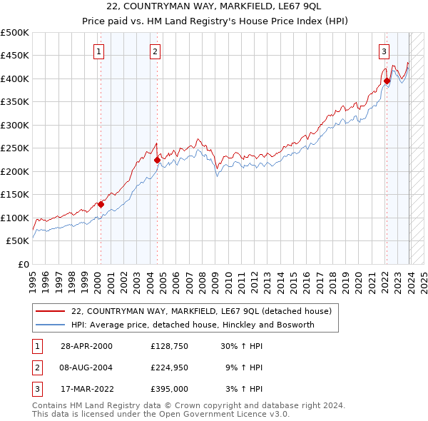 22, COUNTRYMAN WAY, MARKFIELD, LE67 9QL: Price paid vs HM Land Registry's House Price Index
