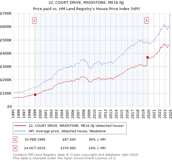 22, COURT DRIVE, MAIDSTONE, ME16 0JJ: Price paid vs HM Land Registry's House Price Index