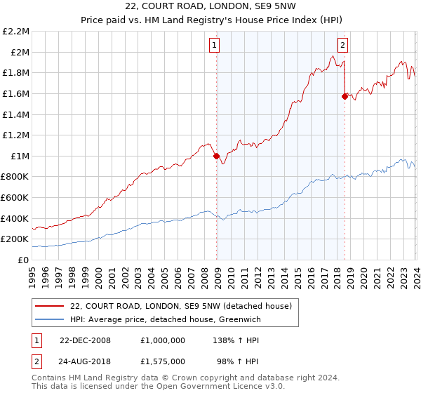 22, COURT ROAD, LONDON, SE9 5NW: Price paid vs HM Land Registry's House Price Index