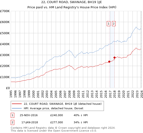 22, COURT ROAD, SWANAGE, BH19 1JE: Price paid vs HM Land Registry's House Price Index
