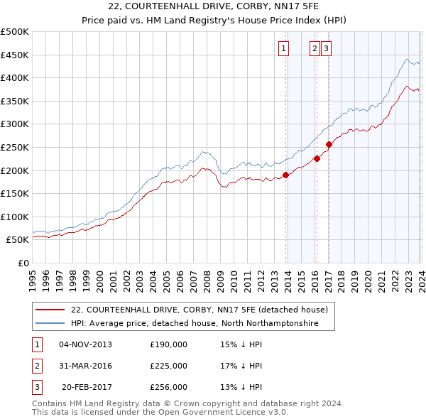 22, COURTEENHALL DRIVE, CORBY, NN17 5FE: Price paid vs HM Land Registry's House Price Index