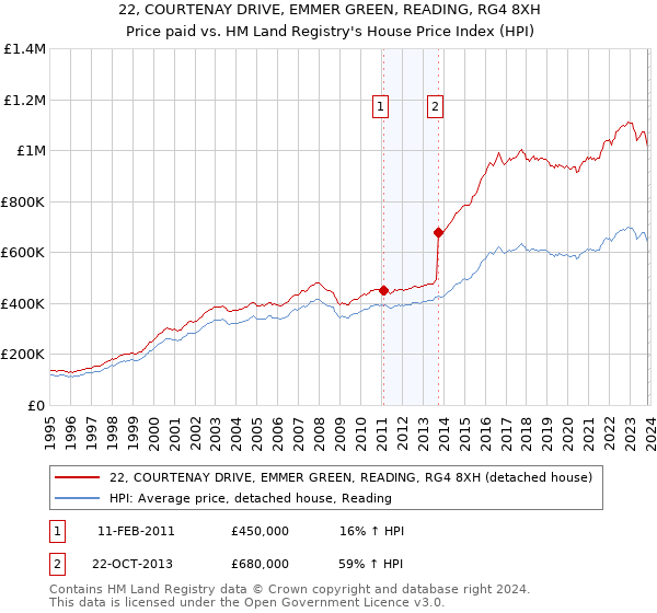 22, COURTENAY DRIVE, EMMER GREEN, READING, RG4 8XH: Price paid vs HM Land Registry's House Price Index