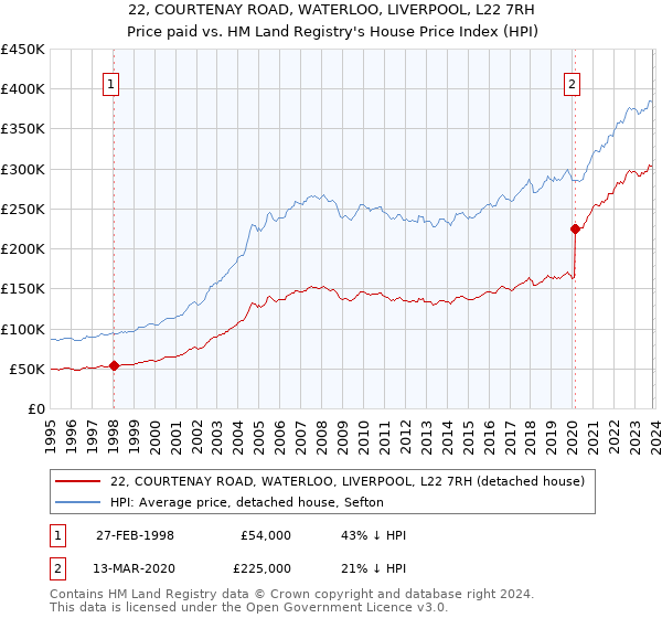 22, COURTENAY ROAD, WATERLOO, LIVERPOOL, L22 7RH: Price paid vs HM Land Registry's House Price Index